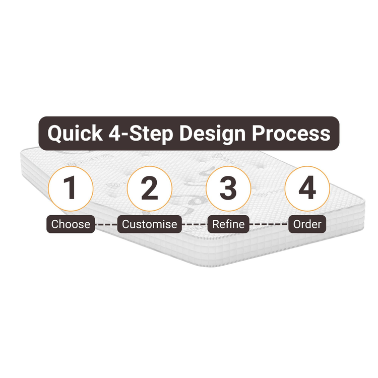 Four-step process diagram showing how to design your perfect mattress: 1. Choose, 2. Customise, 3. Refine, 4. Order, displayed over a mattress background with orange connecting dots between steps