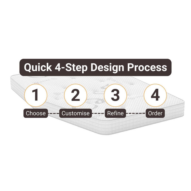 Four-step process diagram showing how to design your perfect mattress: 1. Choose, 2. Customise, 3. Refine, 4. Order, displayed over a mattress background with orange connecting dots between steps