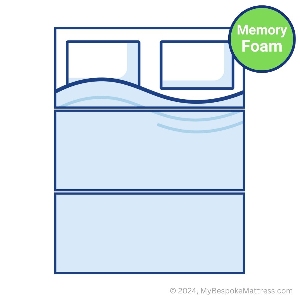 Detailed illustration of a custom size memory foam topper divided into three loose pieces.