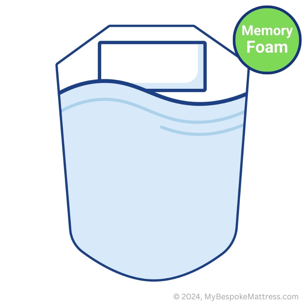 Detailed illustration of a custom size memory foam topper designed for a boat hull shape