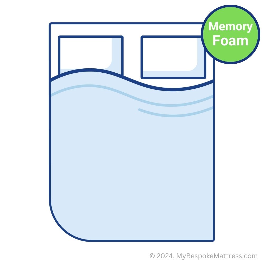 Detailed illustration of a custom-size memory foam topper with a left-hand foot-end curve.