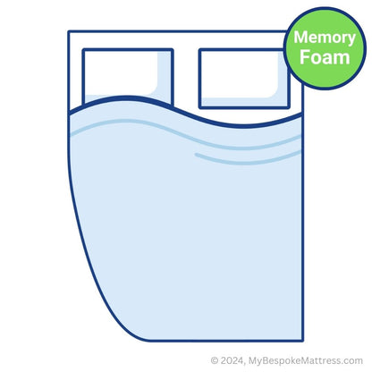 Detailed illustration of a custom-size memory foam topper with a left sweeping curve.