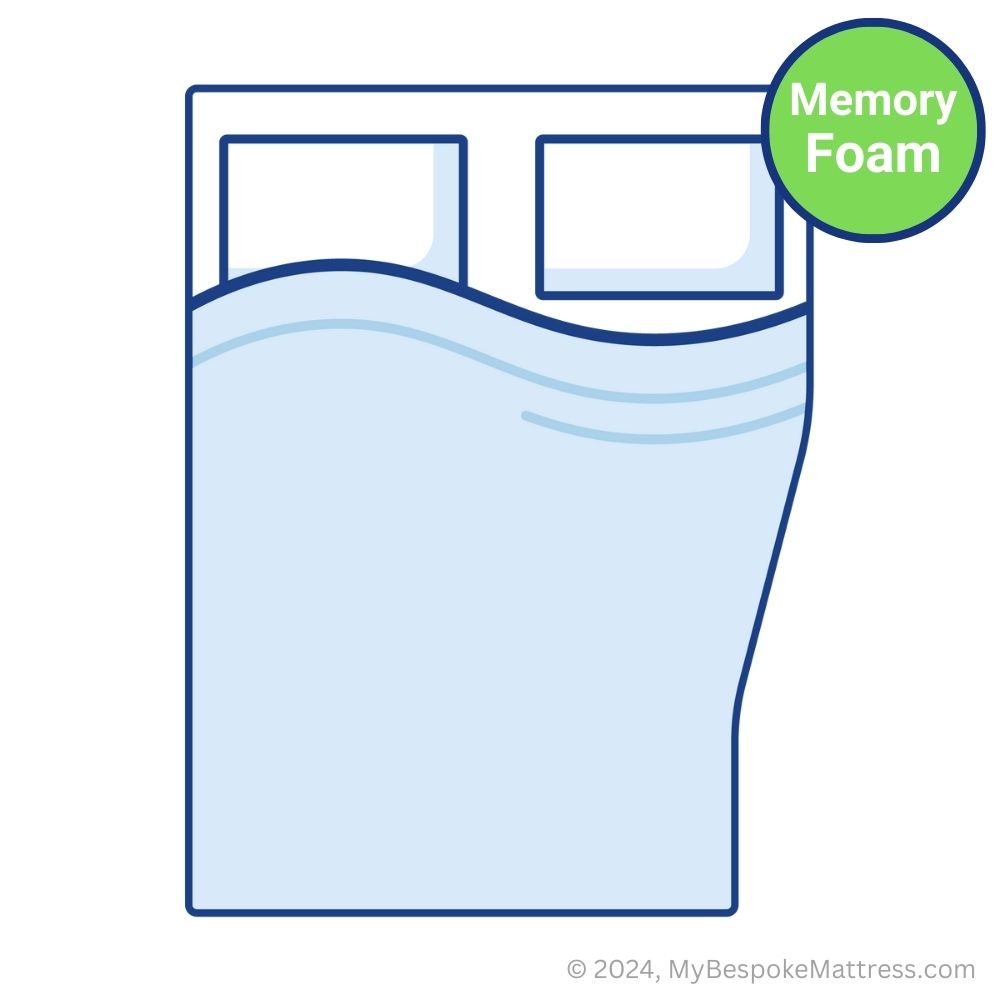 Detailed illustration of a custom-size memory foam topper featuring a right-hand extended cutout.