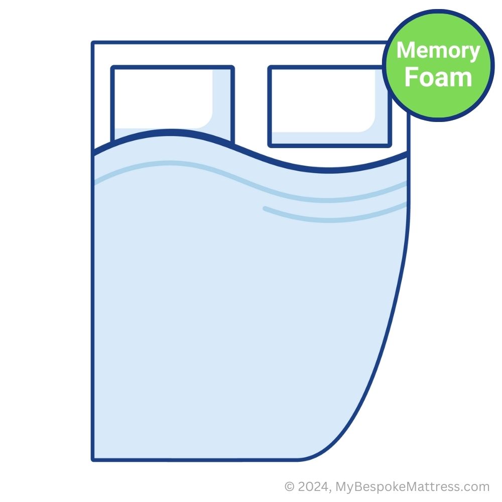 Detailed illustration of a custom-size memory foam topper with a right-hand sweeping curve.
