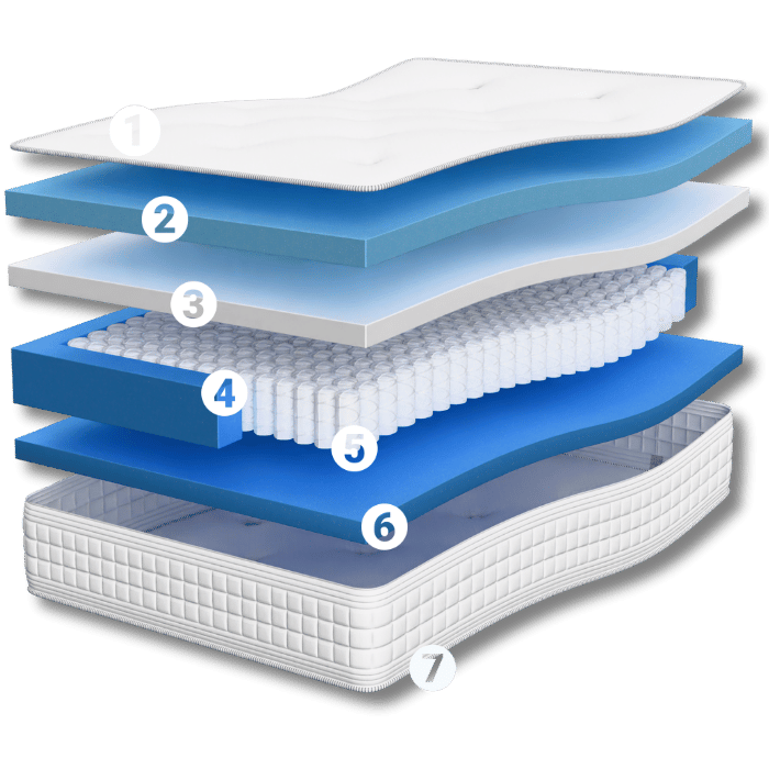 Hybrid pocket spring cool gel foam mattress construction, showcasing each of the seven comfort and construction layers.